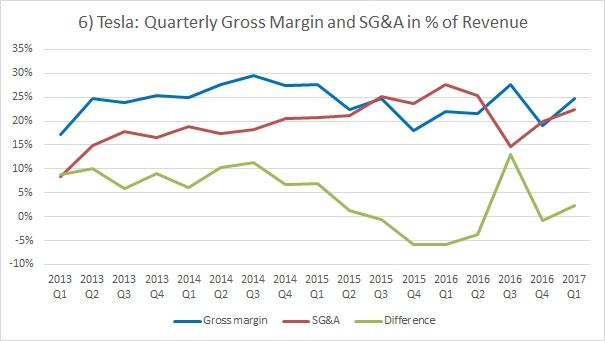 Tesla A Closer Look At Margins And Profitability Nasdaqtsla Seeking Alpha 4720