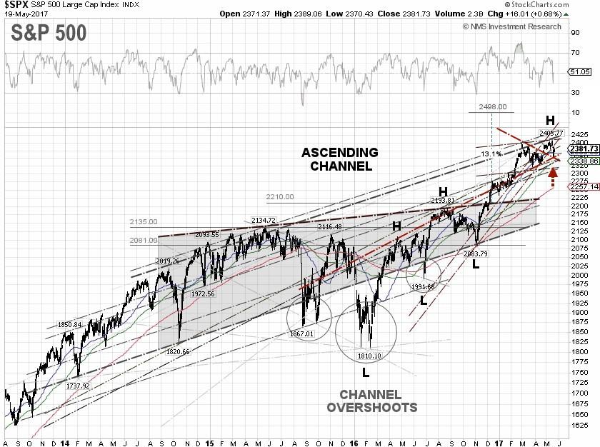 S&P 500 Crashes, But Recoups Almost All Of Its Losses For The Week