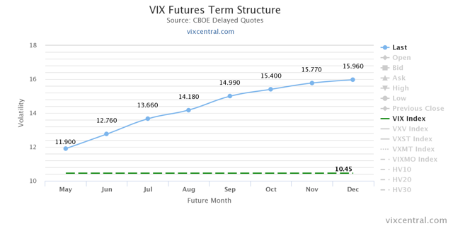 Time To Buy Volatility? - IPath S&P 500 VIX Short-Term Futures ETN ...