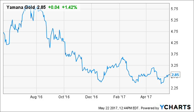 Yamana Gold Stock Chart