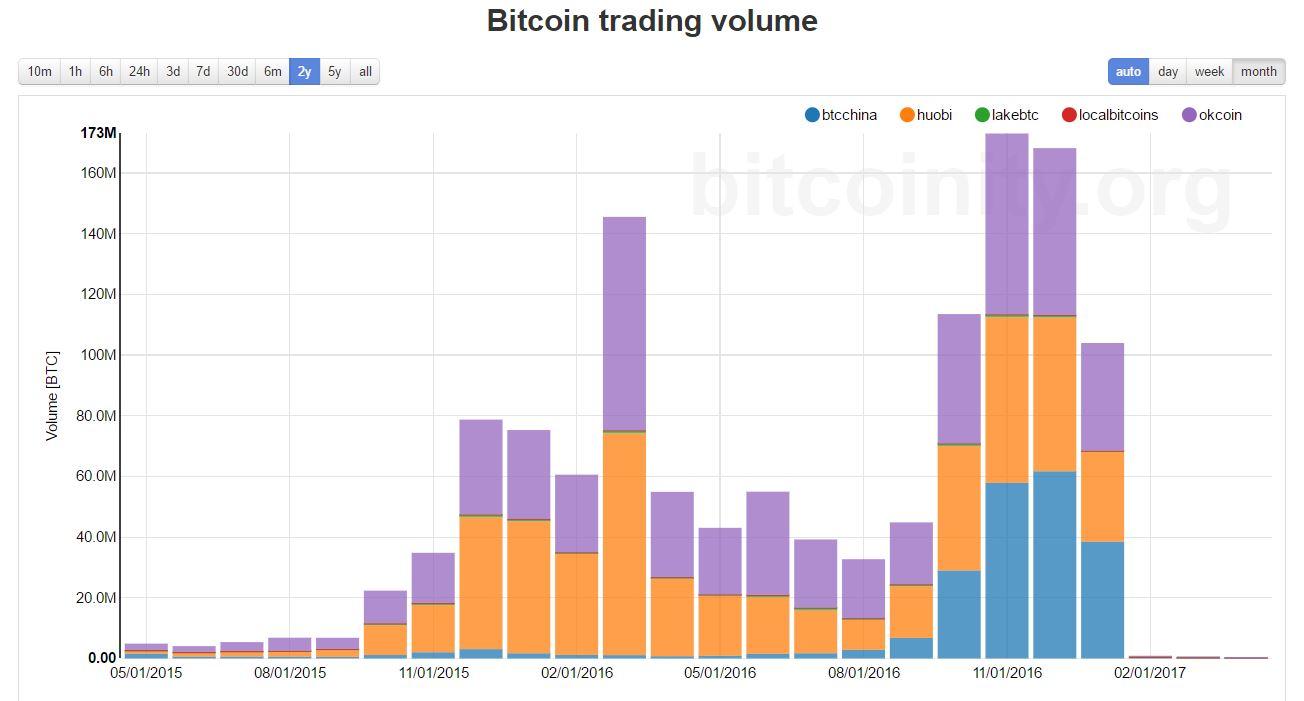 Bitcoin Trading Volume History,CROAT (CROAT) Price at $0.00741 – Up 6.29 Percent in the Last 24h – 24-hour Volume Hits $237