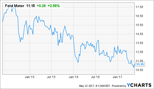 Ford S Board Makes Mistake Firing Mark Fields Nyse F Seeking Alpha