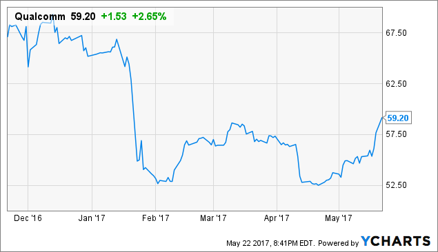 What Are Analysts Suggestions On QUALCOMM Incorporated (QCOM)