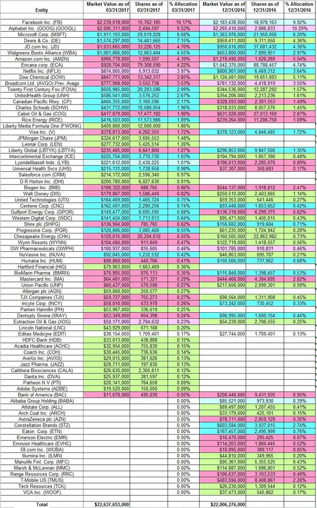 Tracking Ole Andreas Halvorsen's Viking Global Portfolio - Q1 2017 ...