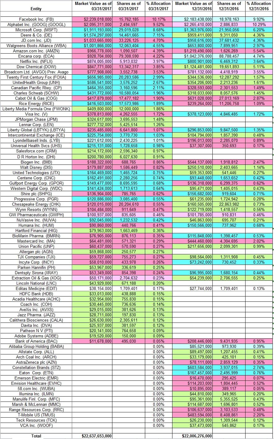 Tracking Ole Andreas Halvorsen's Viking Global Portfolio - Q1 2017 ...