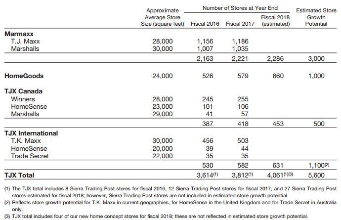 This Off Price Retailer Is The Antithesis Of Amazon Nyse Tjx