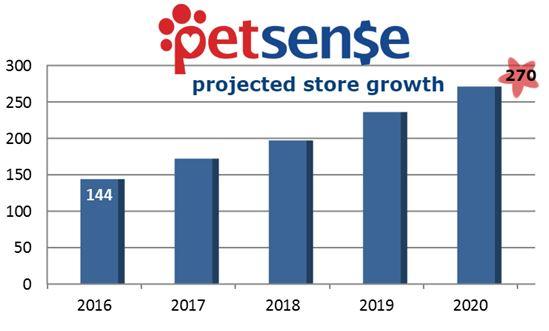 Tractor supply outlet petsense