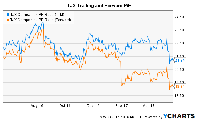 This Off Price Retailer Is The Antithesis Of Amazon Nyse Tjx