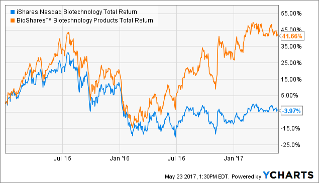 iShares Nasdaq Biotechnology ETF (IBB)