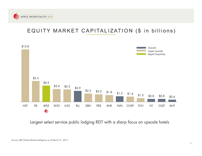 Apple Hospitality REIT A 6.5 Yield Paying Monthly Dividends (NYSE