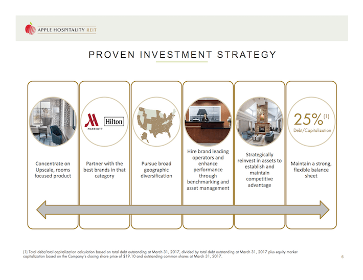 Apple Hospitality REIT A 6.5 Yield Paying Monthly Dividends (NYSE