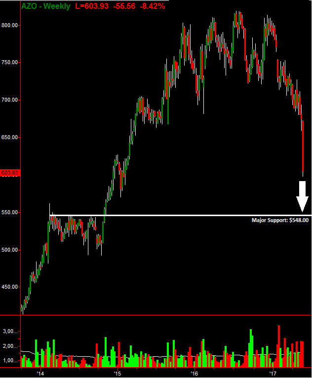 AZO Tumbles On Earnings As Investors Look To This Level To Buy