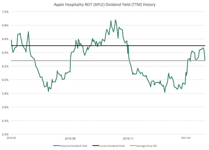 Apple Hospitality REIT A 6.5 Yield Paying Monthly Dividends (NYSE