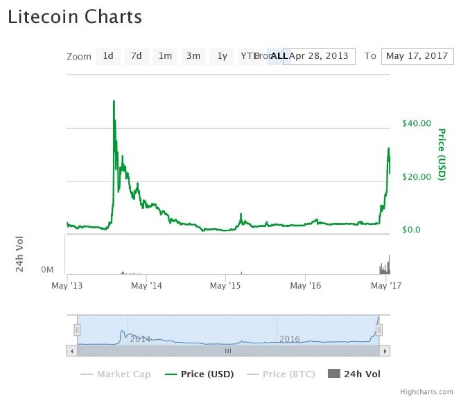 Predicted Value Of Litecoin Can I Buy Cryptocurrency On Td Ameritrade - 