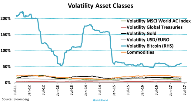 is bitcoin an asset class