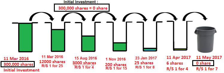 Dryships Voluntary Reverse Split Again Dryships Inc Nasdaq