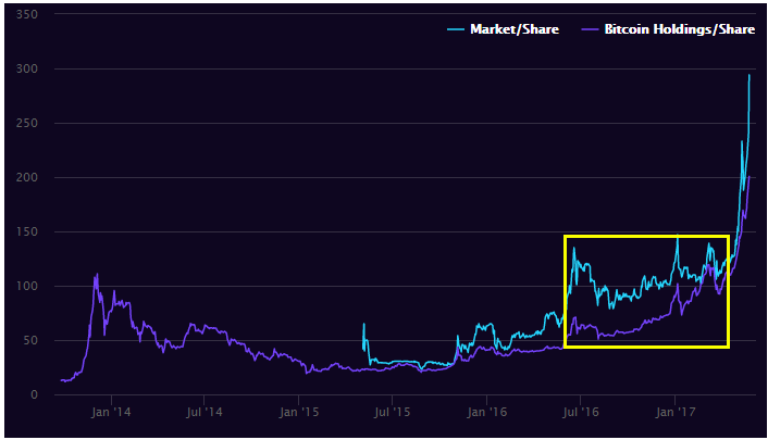 Bitcoin Mania Fuels the Year’s Best-Performing Fund; Should You Get on Board?