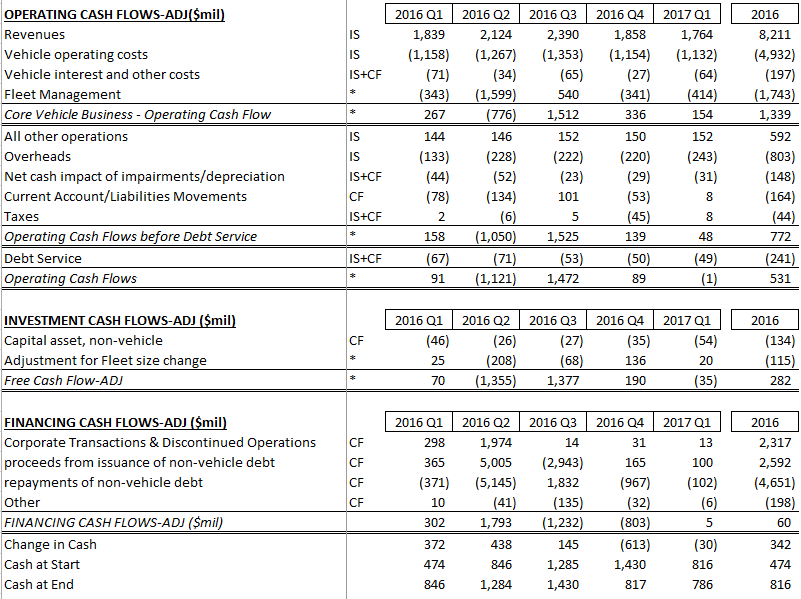 Hertz Financial Statements