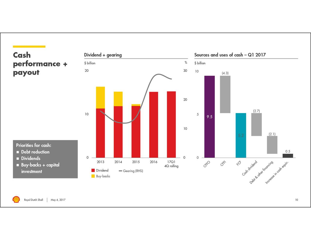 Shell's Dividend And Its Debt (NYSESHEL) Seeking Alpha