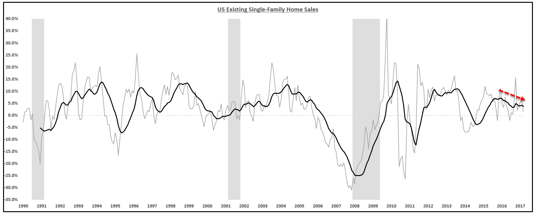 Existing Home Sales Fall 2.3 In April Seeking Alpha