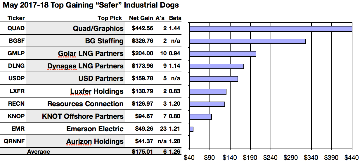 'Safer' Top Industrials Dividend Dog Quad Casts 44 Net Gains For May