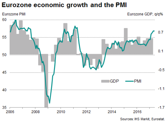 Euro zone business kept up fast pace in May PMI