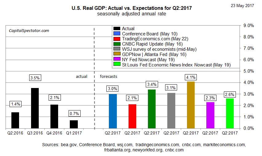 Strong Rebound Expected For U.S. Q2 GDP Growth Seeking Alpha