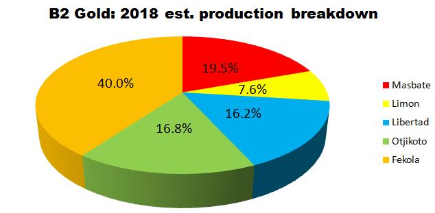 B2 Gold - Avoid This Stock This Year (NYSE:BTG) | Seeking Alpha