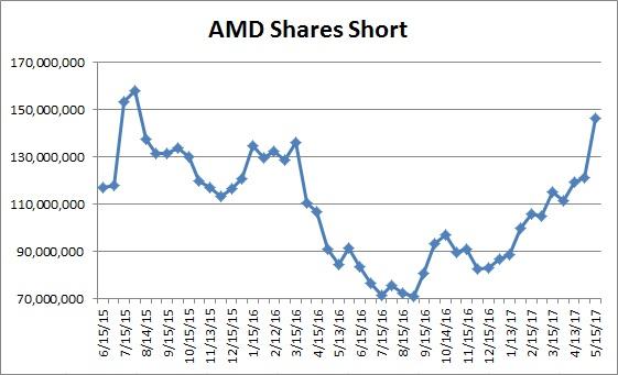 Advanced Micro Devices, Inc. (AMD) Earns Buy Rating from Mizuho