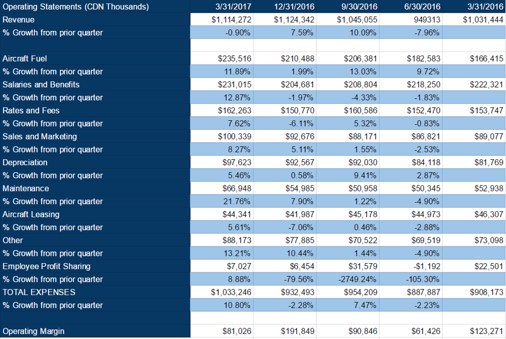 WestJet: Cost Uncertainties Ahead (OTCMKTS:WJAFF-DEFUNCT-33909 ...