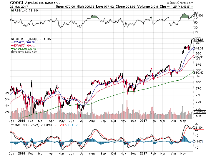 Alphabet Approaches $1,000: Now What? (NASDAQ:GOOGL) | Seeking Alpha