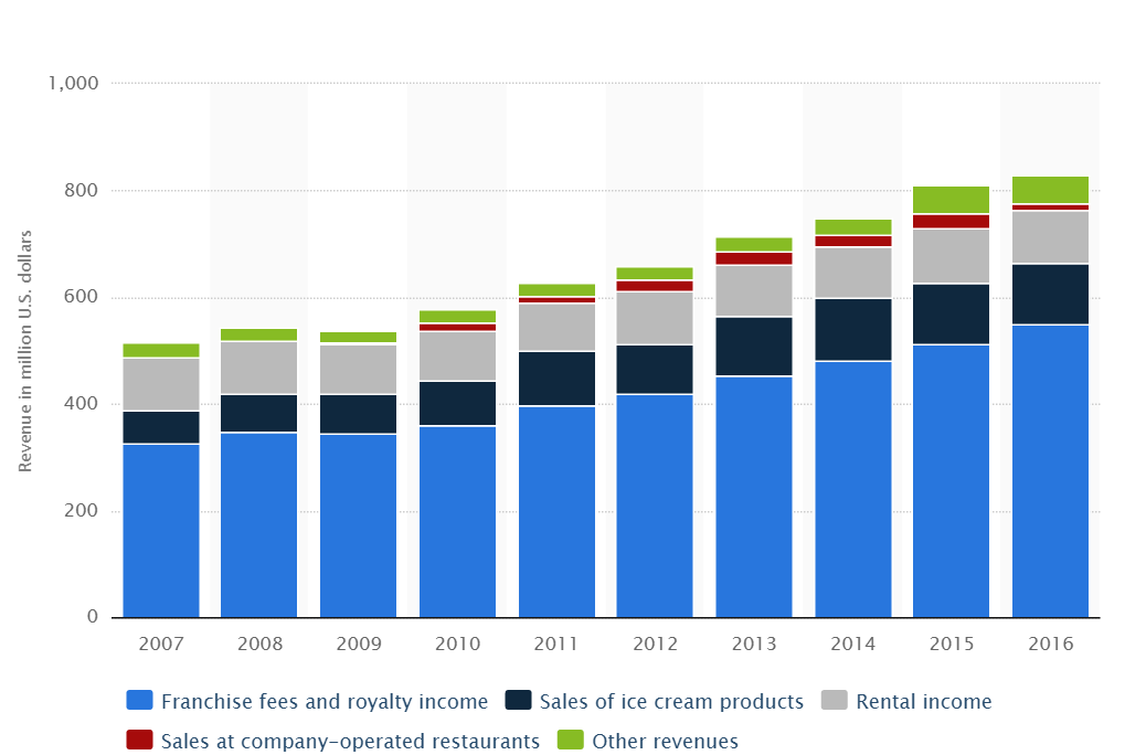 The World Runs On Dunkin Brands, And You Should Too Dunkin' Brands Group, Inc. (NASDAQDNKN