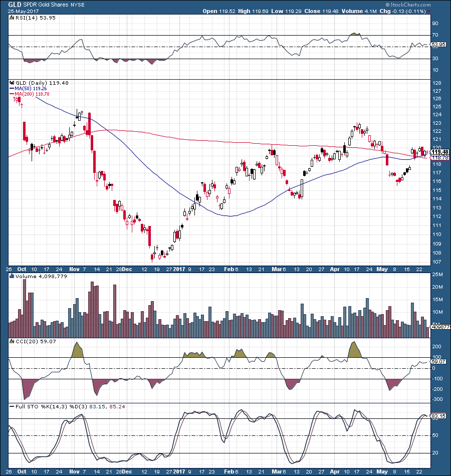 Gold: What Comes Next, Breakout Or Breakdown? 