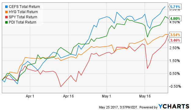 Dividend Yield At 7 9 From Saba Capital S ETF Of CEFs BATS CEFS