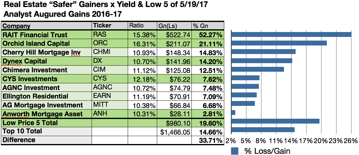 'Safer' Real Estate Dividend Dogs, Urstadt, VEREIT, & RAIT Said To Net Big Gains By May 2018 - Seeking Alpha