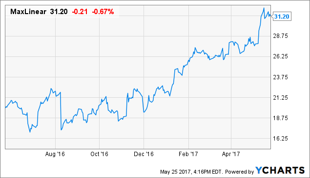 Mxl Stock Price