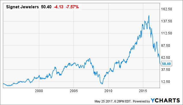 Signet Jewelers Ltd. (SIG) Shares Bought by LS Investment Advisors LLC