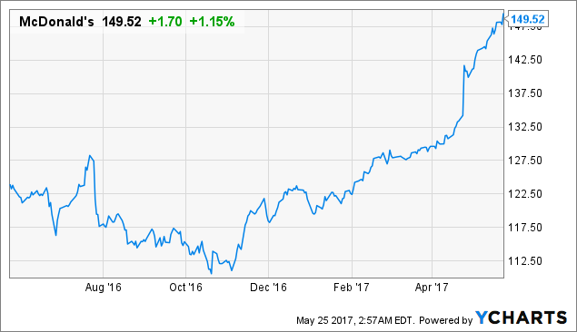 Mcd stock deals price