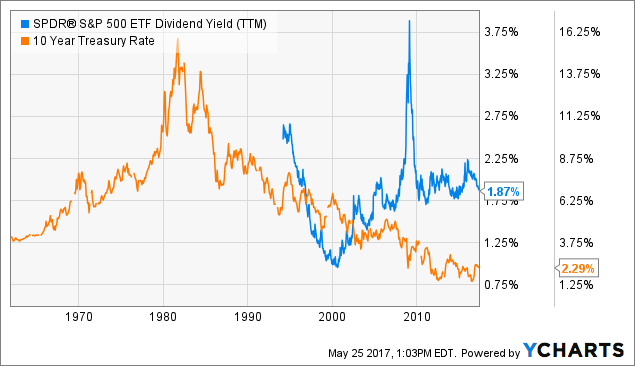 S&P 500 Undervalued Vs. Debt Paper | Seeking Alpha