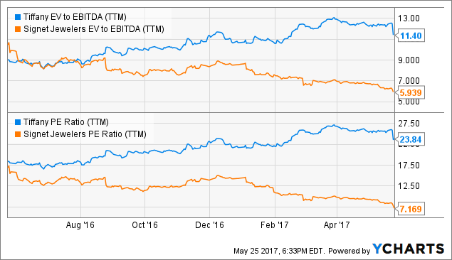 Signet Jewelers Ltd. (SIG) Posts Earnings Results, Misses Expectations By $0.64 EPS Signet Jewelers Ltd. (SIG) Posts Earnings Results, Misses Expectations By $0.64 EPS