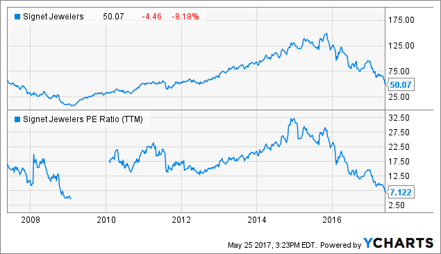 Signet Jewelers Limited's (SIG), Okta, Inc.'s (OKTA)