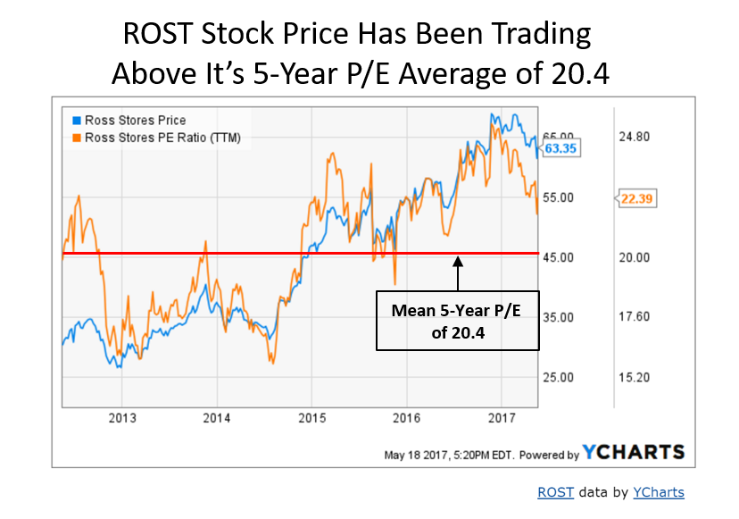 Ross Stores: Should You Purchase Shares After The Earnings Beat ...