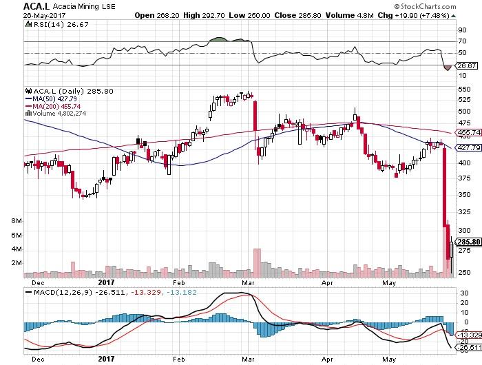 should i buy acacia mining shares