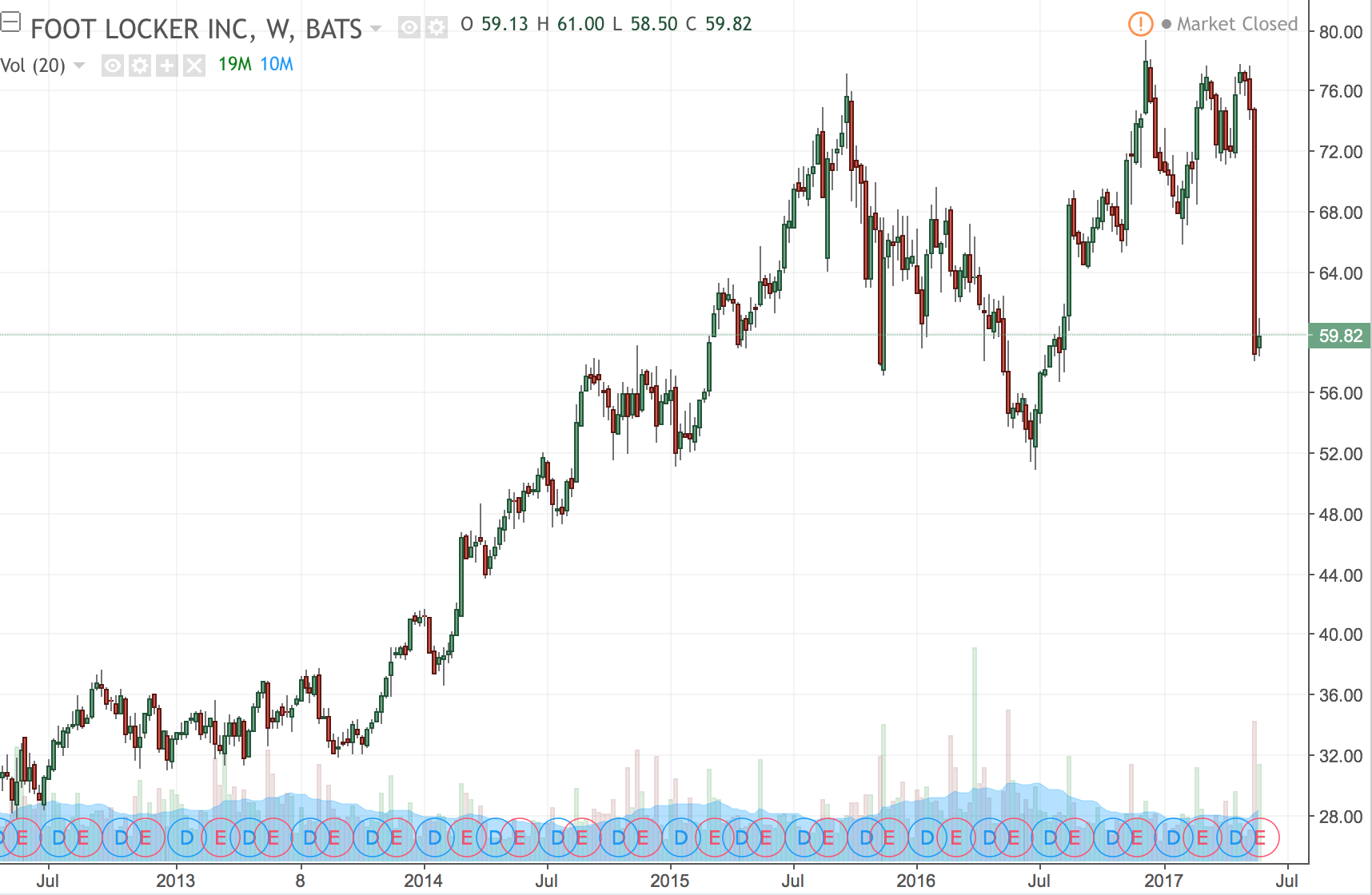 Foot Locker Opportunity On The SellOff (NYSEFL) Seeking Alpha