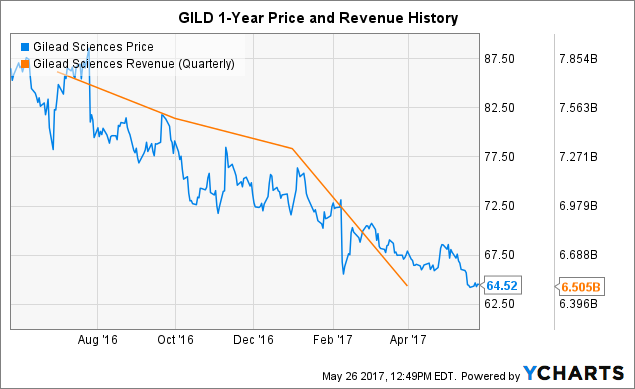 Gilead Is An Undervalued Dividend Machine Sciences Inc Gild Chart