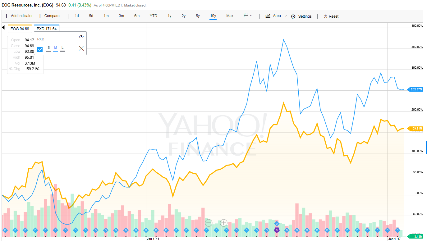 EOG Resources And Pioneer Natural Resources Set To Deliver