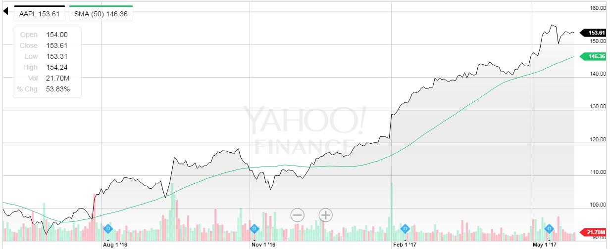 Can Apple End Its Wwdc Losing Streak Nasdaq Aapl Seeking Alpha