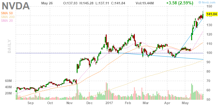 nasdaq nvda dividend