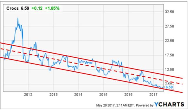 crocs share price