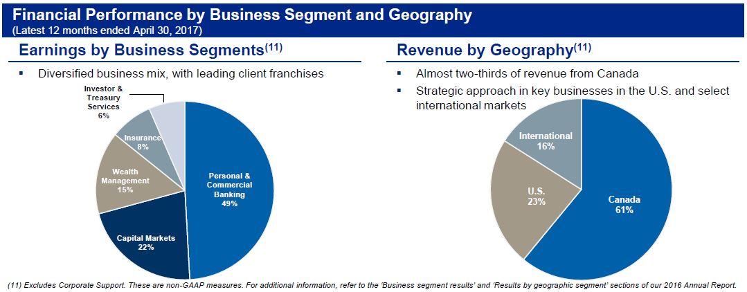 canadian banks financial year end for companies